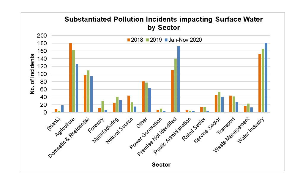 sector pollution graph